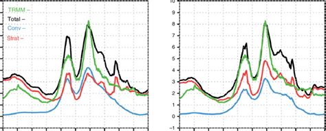 Zonal Mean Precipitation Mm Day Distribution For 12 Years TC Main