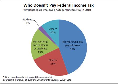 Virginia Pay Taxes 2023