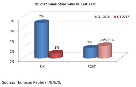 Q U S Retail And Restaurant Estimates Seeking Alpha