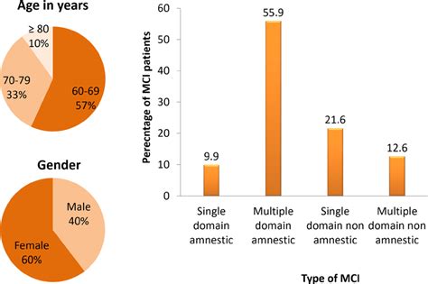 Distribution Of Mild Cognitive Impairment Mci Cases N By Age