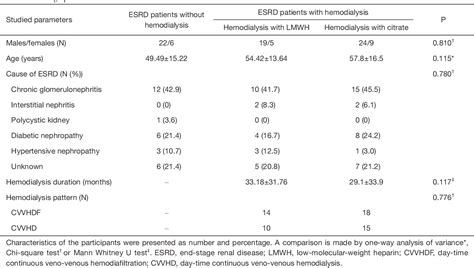 Table From The Effects Of Citrate Dialysate In Hemodialysis On