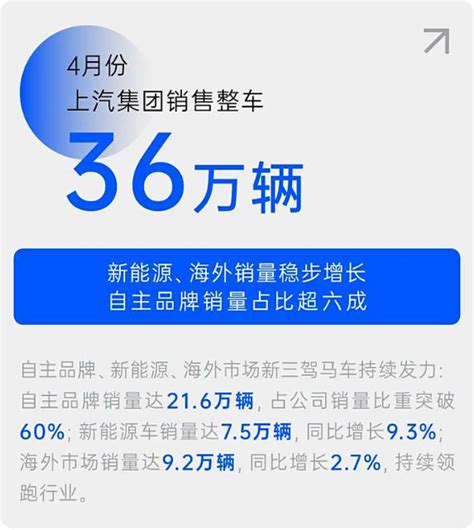 上汽集团：2024年4月上汽车整车销量达到36万辆 其中中国品牌车型销量为216万辆 互联网数据资讯网 199it 中文互联网数据