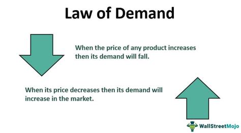 Law of Demand - What Is It, Examples, Limitations, Importance