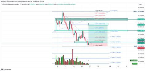 BINGX CKBUSDT P Chart Image By Densmus TradingView