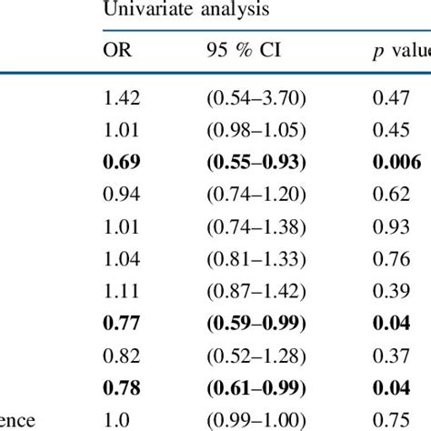 Clinicopathological Variables Associated With Optimal Cytoreduction