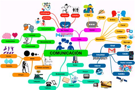 Mapas Mentales de la Comunicación Descúbrelos