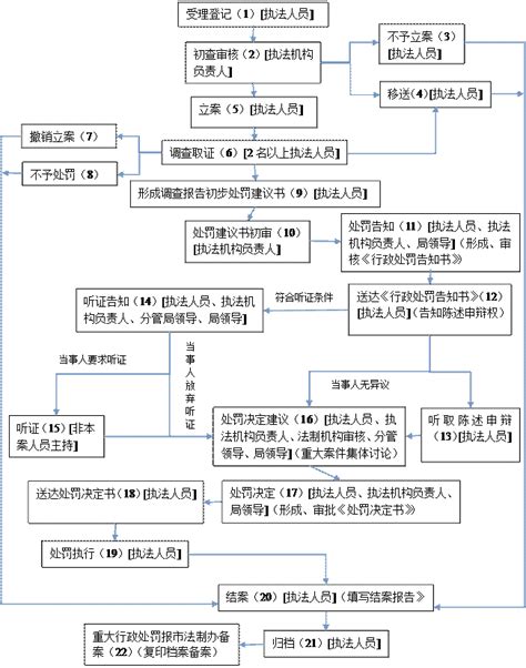 洪雅县农业农村局行政处罚一般程序流程图 洪雅县人民政府