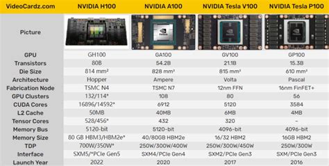 揭秘a100、a800、h800、v100在高性能计算与大模型训练中的地位 阿里云开发者社区