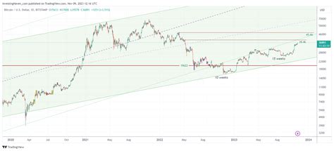 Will Bitcoin Go To 100 000 In 2024 2025 Or 2026 Investinghaven