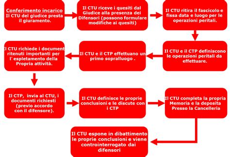 IN CASO DI INFORTUNIO LE TIPOLOGIE DI CONSULENZE TECNICHE Il Faro 24