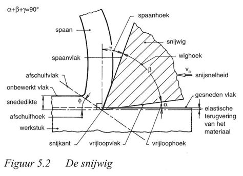 Principe Metaal Verspanen Technomapping