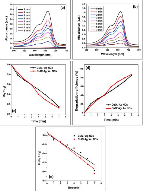 Time Dependent Uvvis Absorption Spectra For The Reduction Of Mb By A