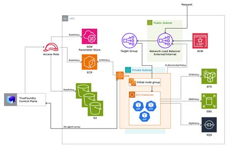 Aws Architecture Diagram Explained | Restackio