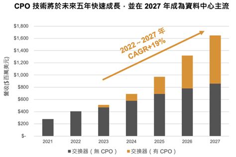 Cpo 是什麼？共同封裝光學元件技術為何是 Ai 晶片效能關鍵？ 富果直送｜白話投資好文