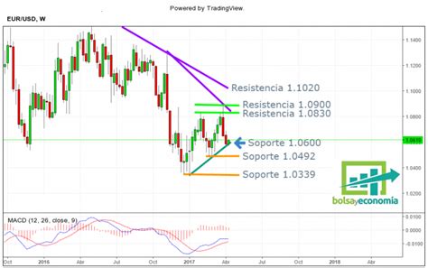 Niveles para hacer trading para el euro dólar Bolsayeconomia