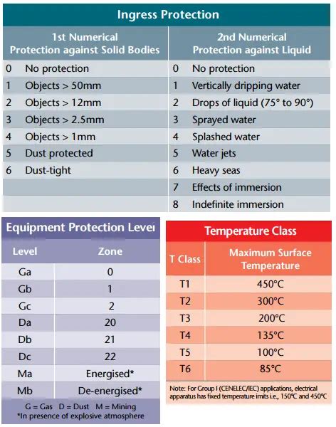 Atex Classification Chart