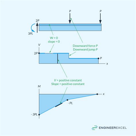 Shear And Moment Diagram Guide For Engineering Analysis Engineerexcel