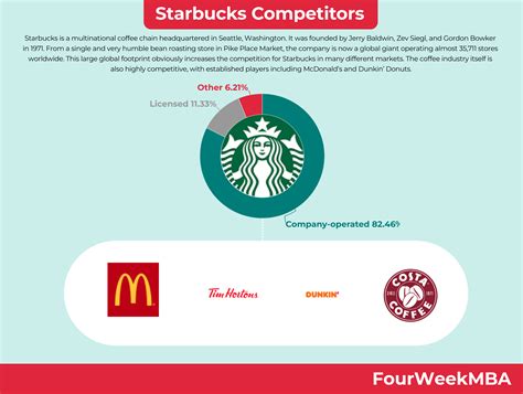 Starbucks Revenue By Product - FourWeekMBA