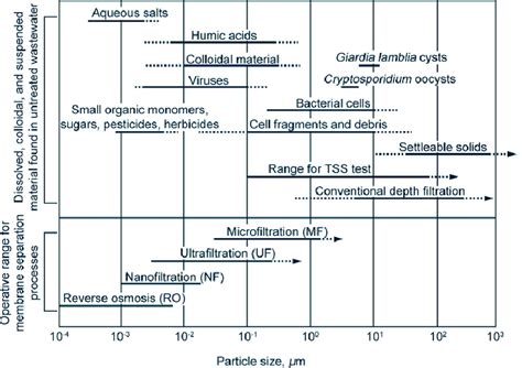 An Illustration Of The Range Of Nominal Membrane Pore Sizes For Reverse