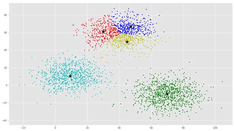 K Means Clustering In Python Mubaris