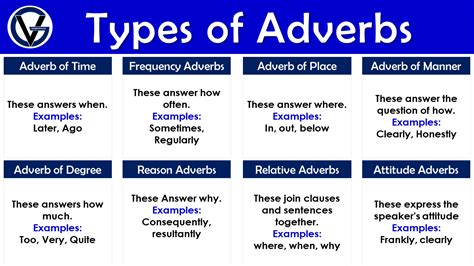 10 Kinds Of Adverbs And Examples Grammarvocab