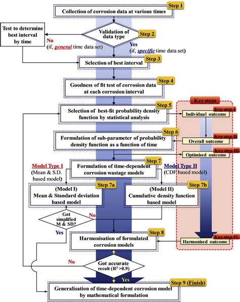 Procedure Of Proposed Method Note M ¼ Mean And Sd ¼ Standard