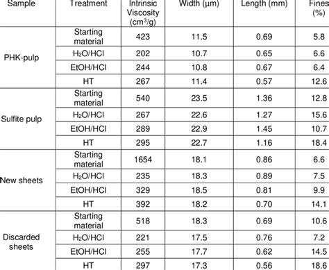 Effect Of Pretreatments On Intrinsic Viscosity Fiber Width Fiber