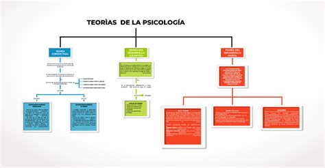 Teorias Psicologias 2 Resumen Introduccion A La Psicologia Utp