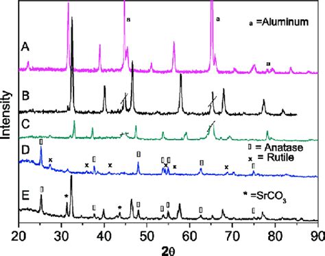 XRD Patterns Of Colloidal Perovskites A BaTiO 3 Calcined At 900 C