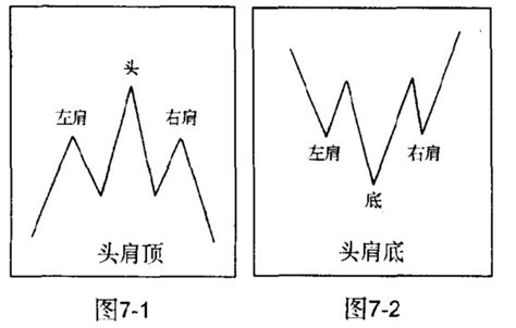 头肩顶与头肩底形态怎么看 什么意思 股票k线图 【图解】 平安证券