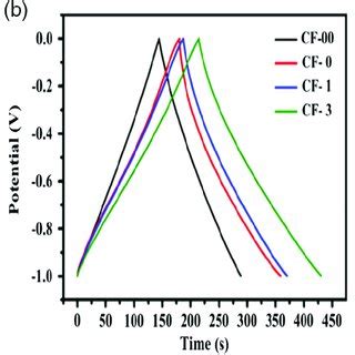 A Cv Curves At Different Scan Rates And B Gcd Curves At Different