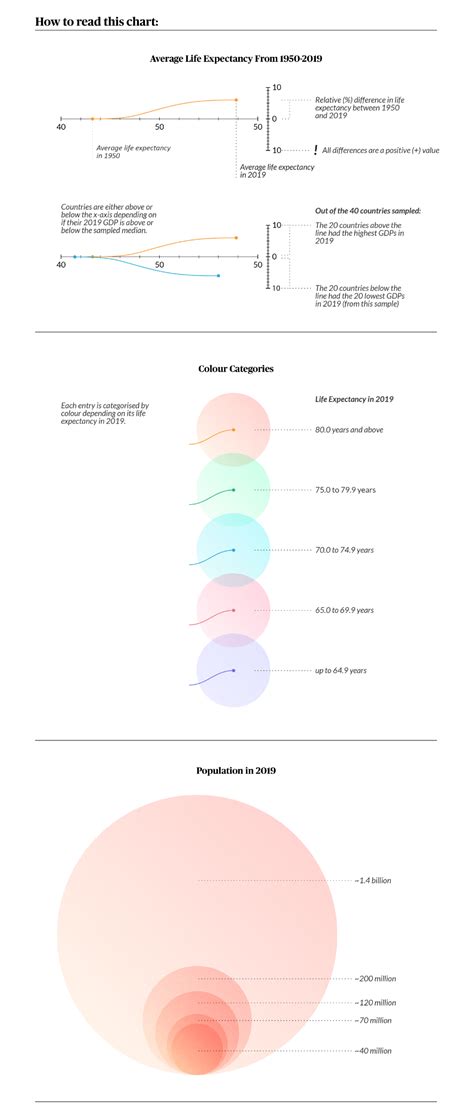 Data Visualization Project: Life Expectancy :: Behance