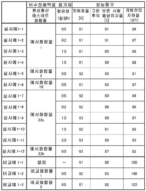 KR101449353B1 환상 황산 에스테르 화합물 그것을 함유하는 비수 전해액 및 리튬이차전지 Google Patents