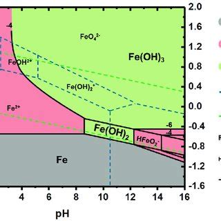 Pourbaix Diagram Of Iron Considering Fe Oh And Fe Oh As Solid