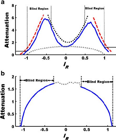 A Plot Of Experimentally Measured Attenuation Solid Line The Ideal