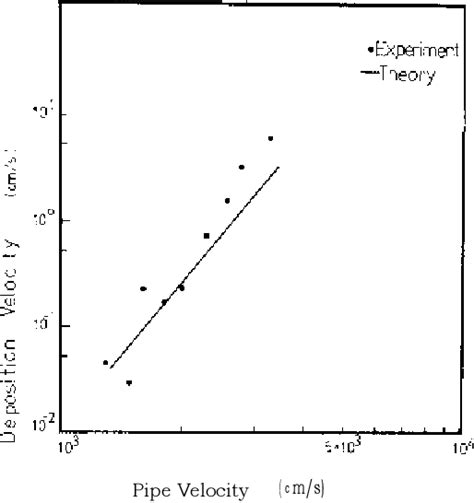 Figure From A Theory For Fine Particle Deposition In D Boundary