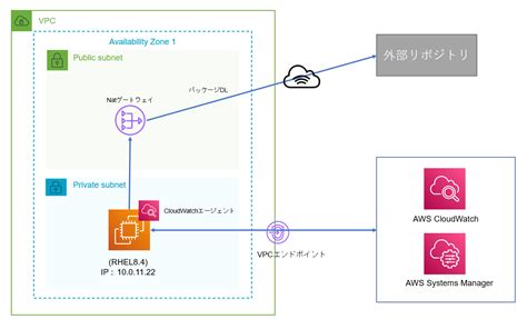 Ssmでcloudwatchエージェントを導入してec2インスタンスの性能情報を取得してみた Shimmyの日常