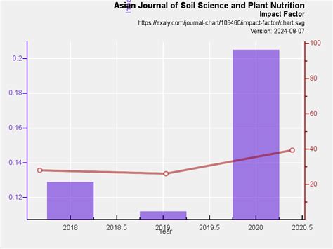 Asian Journal Of Soil Science And Plant Nutrition Exaly