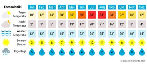 Beste Reisezeit Griechenland Wetter Auf Inseln Festland