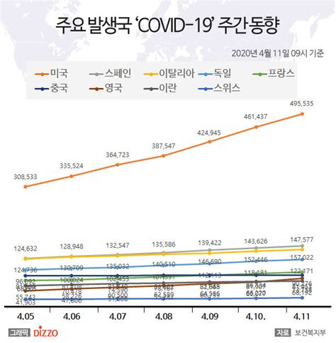 11일 미국 코로나19 확진자 49만명 넘어스페인 15만명·일본 6만명↑·독일·프랑스 등 주요국 현황 디지틀조선일보디조