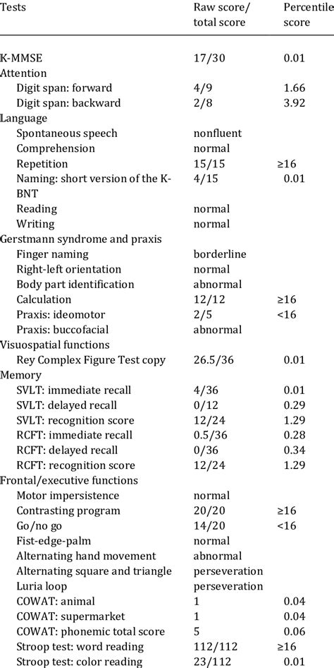 Results Of The Seoul Neuropsychological Screening Battery For