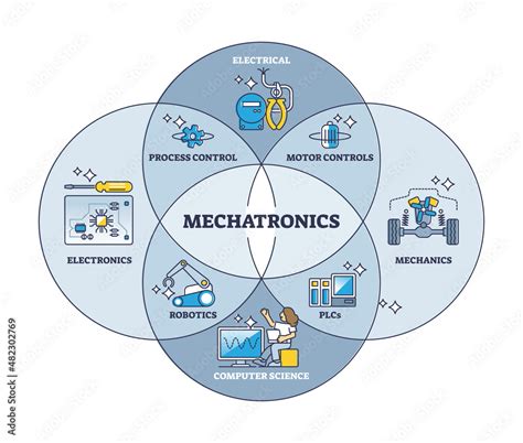 Machatronics Engineering As Electronics Computer Science Electrical