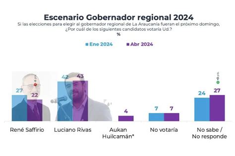 Ltima Cadem Luciano Rivas Mejora Su Imagen Y Le Saca Ventaja A Ren