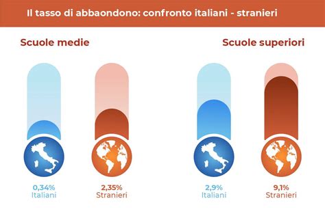 Il Fenomeno Dell Abbandono Scolastico In Italia