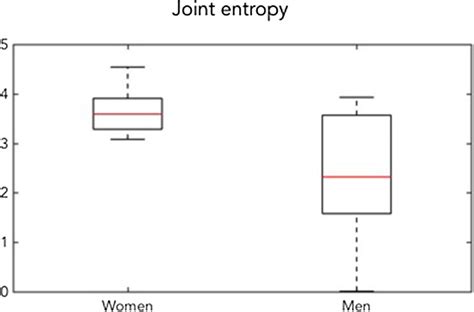 Joint entropy relative to time windows T8–T16. Entropy describes the... | Download Scientific ...