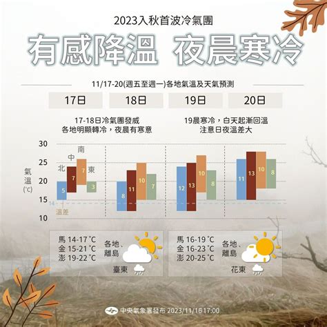 今晨最低溫13 7℃！首波冷氣團發威 入夜急凍下探10℃ 天氣 太報 Taisounds