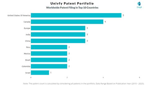 Univfy Patents Insights Stats Updated 2023 Insights Gate