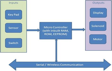 A Generic Block Diagram Of An Embedded System [28] Download Scientific Diagram