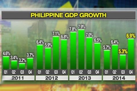 What Drove Philippine Economic Growth In Abs Cbn News