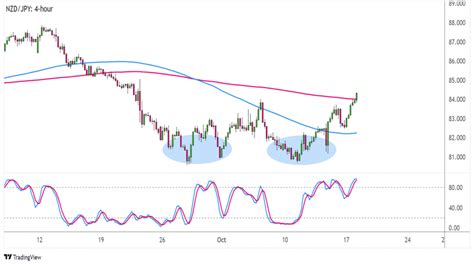 Forex Nzd Jpy Pror Neckline Formace Dvojit Dno Fxstreet Cz